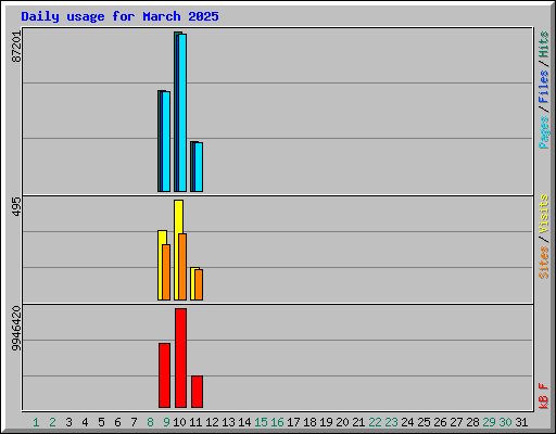 Daily usage for March 2025